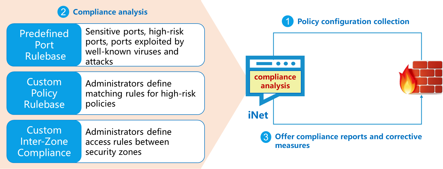 Policy Compliance