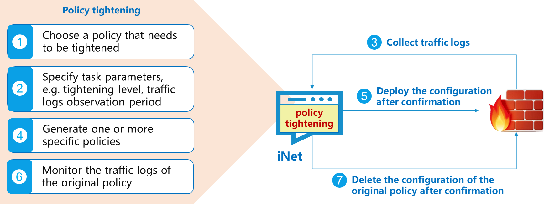 Policy Tightening