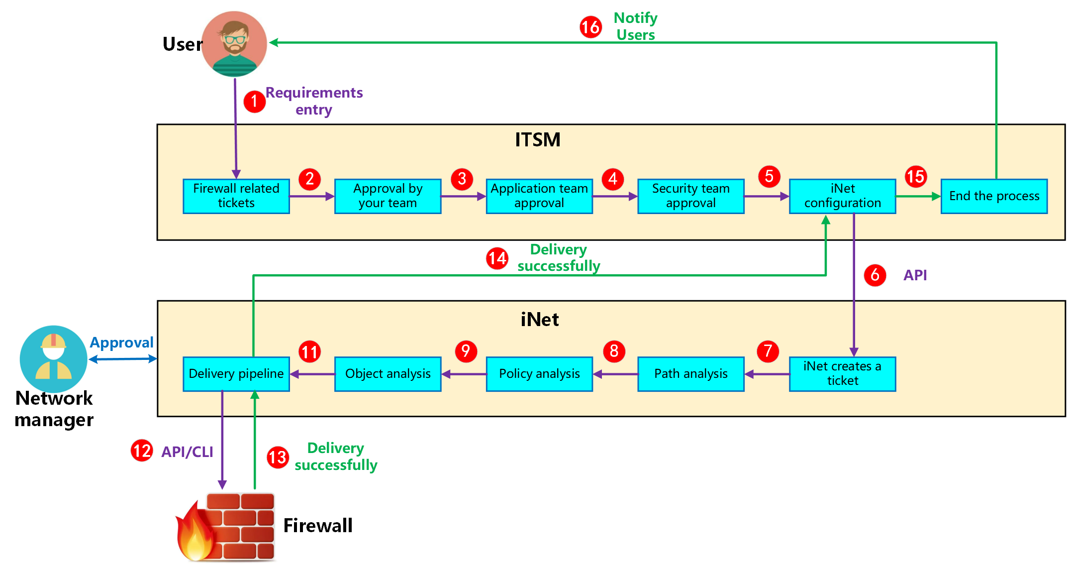 Manufacturing Industry Solution Architecture