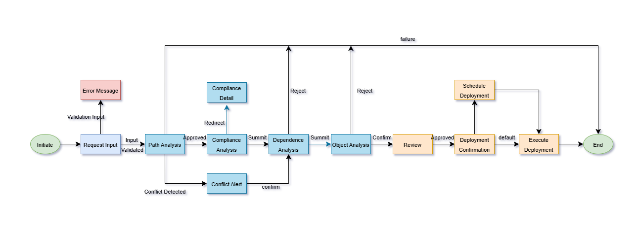 Transportation Industry Solution Architecture